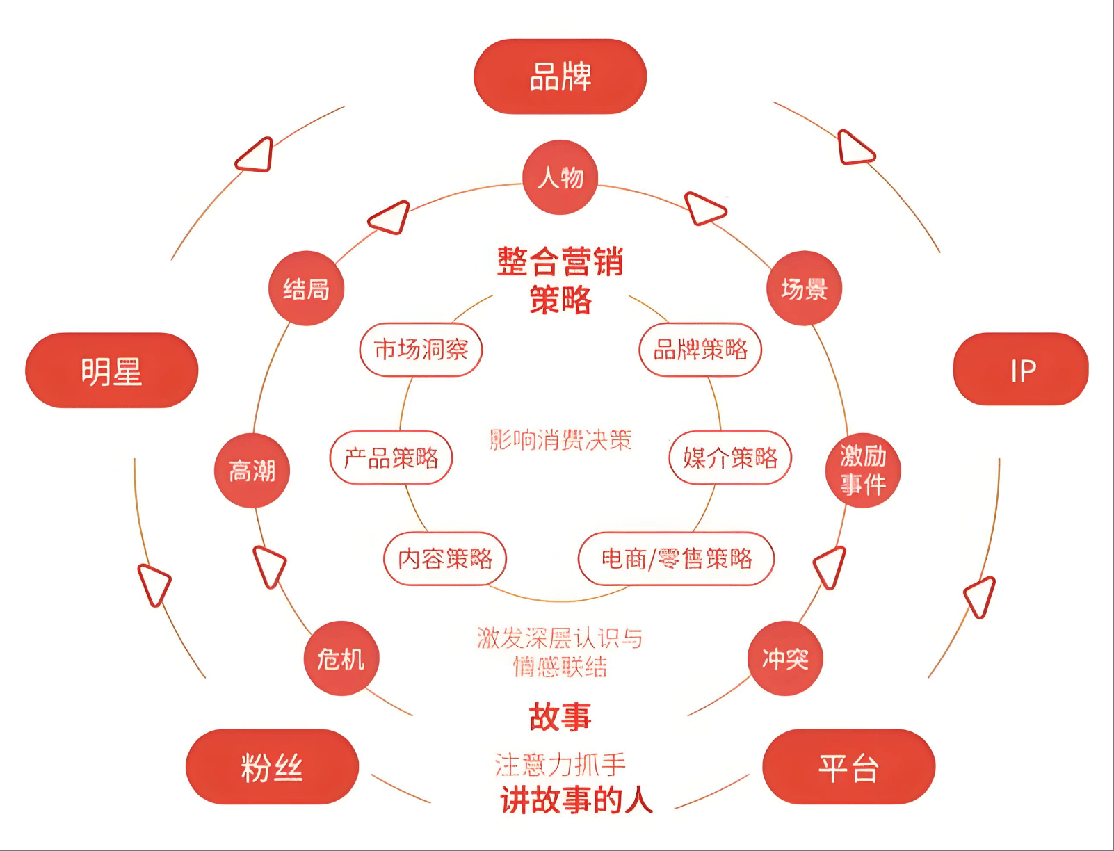 每天一个营销小知识 市场营销策划的核心逻辑与实战框架